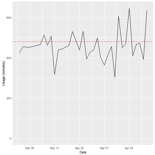 Personal data collection and analysis | R-bloggers